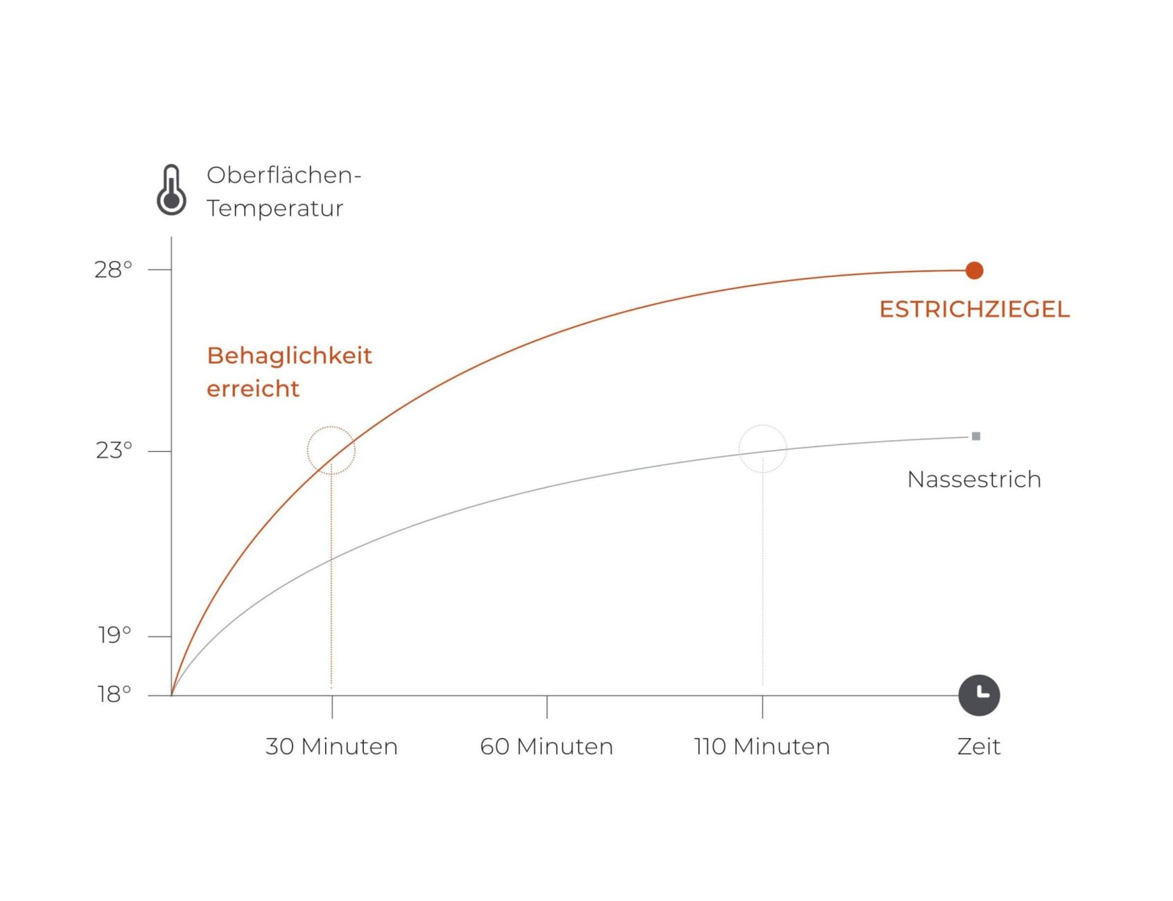 Diagramm der Wärmeuebertragung